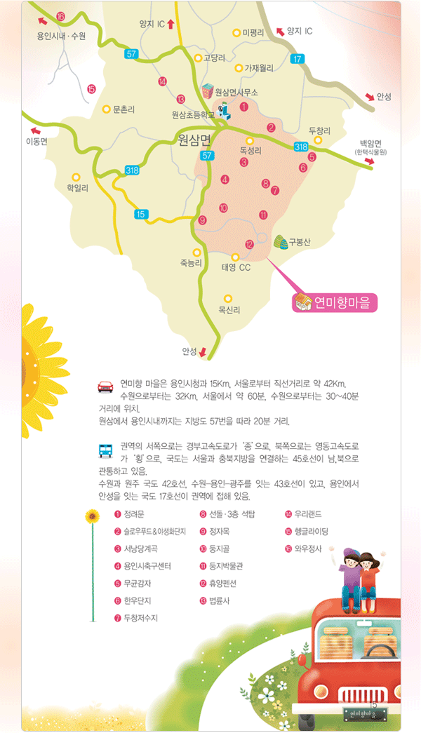 연미향 마을은 용인시처과 15Km, 서울로부터 직선거리로 약42km, 수원으로부터는 32Km, 서울에서 약60분, 수원으로부터는 30~40분 거리에 위치, 원삼에서 용인시내까지는 지방도 57번을 따라 20분거리