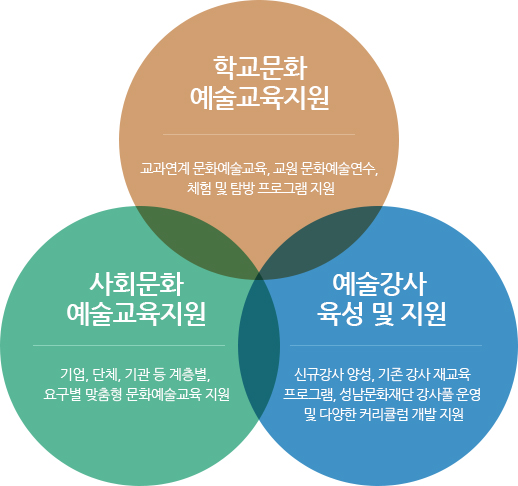 학교문화 예술교육지원 교과연계 문화예술교육, 교원 문화예술연수, 체험 및 탐방 프로그램 지원 / 사회문화 예술교육지원 기업, 단체, 기관 등 계층별, 요구별 맞춤형 문화예술 교육 지원 / 예술강사 육성 및 지원 신규강사 양성, 기존 강사 재교육 프로그램, 성남문화재단 강사풀 운영 및 다양한 커리큘럼 개발 지원