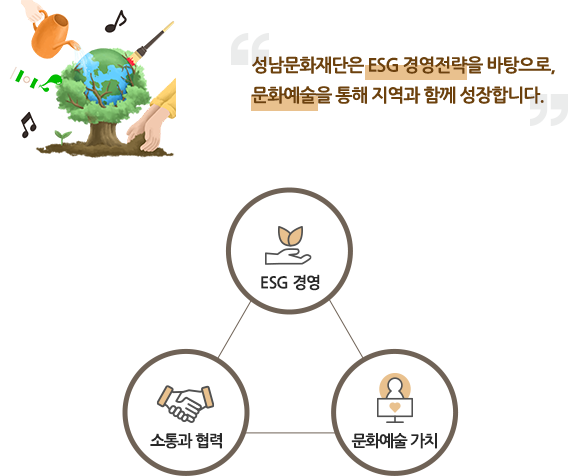 성남문화재단은 ESG경영전략을 바탕으로, 문화예술을 통해 지역과 함께 성장합니다. ESG경영|소통과 협력|문화예술 가치
