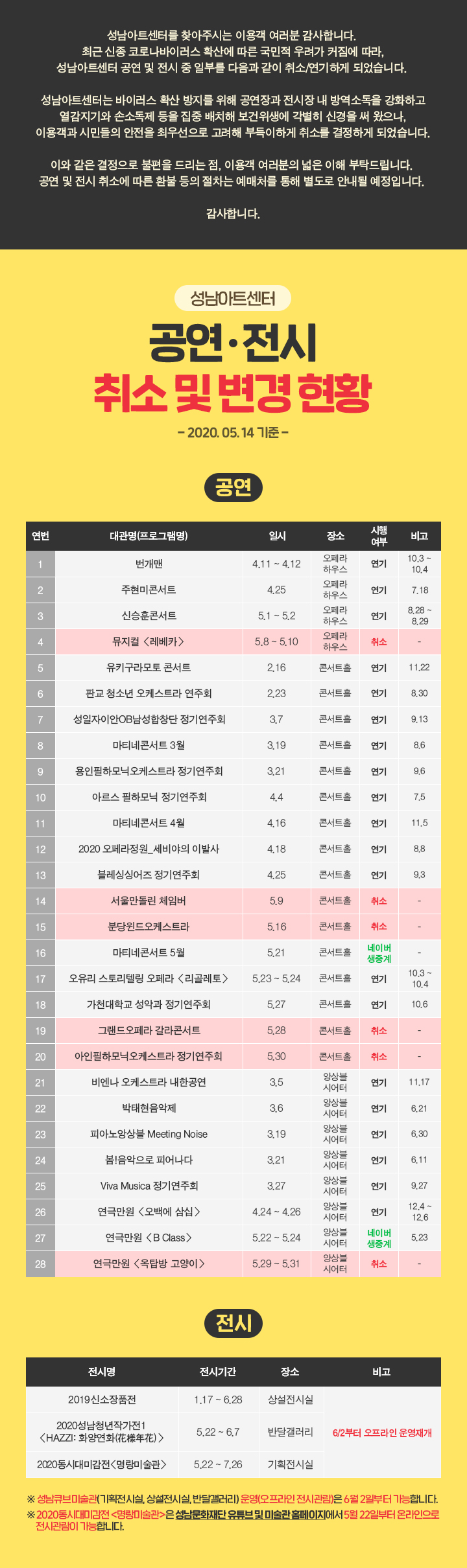 성남아트센터를 찾아주시는 이용객 여러분 감사합니다. 최근 신종 코로나바이러스 확산에 따른 국민적 우려가 커짐에 따라 성남아트센터 공연 및 전시 중 일부를 다음과 같이 취소/연기하게 되었습니다.
성남아트센터는 바이러스 확산 방지를 위해 공연장과 전시장 내 방역소독을 강화하고,
열감지기와 손소독제 등을 집중 배치해 보건위생에 각별히 신경을 써 왔으나, 이용객과 시민들의 안전을 최우선으로 고려해 부득이하게 취소를 결정하게 되었습니다.
이와 같은 결정으로 불편을 드리는 점, 이용객 여러분의 넓은 이해 부탁드립니다. 공연 및 전시 취소에 따른 환불 등의 절차는 예매처를 통해 별도로 안내될 예정입니다.
감사합니다.
성남아트센터
공연·전시 취소 및 변경 현황
- 2020.05.14 기준 -
공연)
연번
|
대관명(프로그램명)
일시
장소
시행
비고
여부
번개맨
4.11 ~ 4.12
연기
10.3 ~
10.4
주현미콘서트
| 4.25
연기
| 7.18
오페라 하우스 오페라 하우스 오페라 하우스 오페라 하우스
신승훈콘서트
8.28 -
5.1 ~ 5.2
연기
18.29
뮤지컬 <레베카>
5.8 ~ 5.10
취소
유키구라모토 콘서트
2.16
콘서트홀
연기
| 11.22
판교 청소년 오케스트라 연주회
2.23
콘서트홀
연기
8.30
7
성일자이안OB남성합창단 정기연주회
37
콘서트홀
연기
19.13
마티네콘서트 3월
콘서트홀 연기
콘서트홀
18.6
3.19 3.21
86
용인필하모닉오케스트라 정기연주회
콘서트홀
연기
19.6
10
아르스 필하모닉 정기연주회
4.4
콘서트홀
연기
75
11
마티네콘서트 4월
4.16
콘서트홀
연기
11.5
11.5
12
2020 오페라정원 세비야의 이발사
4.18
콘서트홀
연기
8.8
13
블레싱싱어즈 정기연주회
4.25
콘서트홀
| 연기
1 93
14
서울만돌린 체임버
15.9 |
콘서트홀
취소
15
분당윈드오케스트라
5.16
콘서트홀
취소
16
마티네콘서트 5월
5.21 1
콘서트홀
네이버 생중계
17
오유리 스토리텔링 오페라 <리골레토> |
5.23 ~ 5.24
콘서트홀
연기
가천대학교 성악과 정기연주회
5.27
콘서트홀
연기
10.6
19
그랜드오페라 갈라콘서트
5.28
콘서트홀
취소
20
아인필하모닉오케스트라 정기연주회
| 5.30
콘서트홀
취소
21
비엔나 오케스트라 내한공연
3.5
연기
11.17
22
박태현음악제
3.6
연기
6.21
23
피아노앙상블 Meeting Noise
3.19
연기
6.30
24
봄!음악으로 피어나다
3.21
연기
6.11
앙상블 시어터 앙상블 시어터 앙상블 시어터 앙상블 시어터 앙상블 시어터 앙상블 시어터 앙상블 시어터 앙상블 시어터
Viva Musica 정기연주회
3.27
연기
19.27
26
연극만원 <오백에 삼십〉
4.24 ~ 4.26
연기
12.4 ~ 12.6
09.12 KB Class >
5.22 ~ 5.24
네이버 생중계
5.23
연극만원 <옥탑방 고양이
5.29 ~ 5.31
| 취소
전시)
전시명
전시기간
장소
비고
2019 신소장품전
1.17 ~ 6.28
상설전시실
2020 성남청년작가전1 (HAZZI: 화양연화(花樣年花)>
5.22 ~ 6.7
|
반달갤러리 | 6/2부터 오프라인 운영재개
2020 동시대미감전 <명랑미술관)
5.22 ~ 7.26
기획전시실
※ 성남큐브미술관(기획전시실, 상설전시실, 반달갤러리) 운영(오프라인 전시관람)은 6월 2일부터 가능합니다. ※ 2020 동시대미감전 <명랑미술관>은 성남문화재단 유튜브 및 미술관 홈페이지에서 5월 22일부터 온라인으로 전시관람이 가능합니다.
