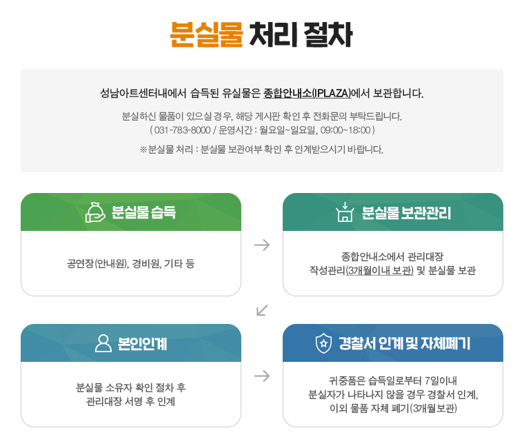성남아트센터내에서 습득된 유실물은 종합안내소(IPLAZA) 에서 보관합니다.
분실하신 물품이 있으실 경우, 해당 게시판 확인 후 전화문의 부탁드립니다.
( 031-783-8000 / 운영시간:월 ~일09:00~18:00분)
분실물 처리 : 분실물 보관여부 확인 후 인계받으시기 바랍니다.
① 분실물 습득 : 공연장(안내원), 경비원, 기타 등
▽
② 분실물 보관관리 : 종합안내소에서 관리대장 작성관리(3개월이내 보관) 및 분실물 보관
▽
③ 본인인계 : 분실물 소유자 확인 절차 후 관리대장 서명 후 인계
▽
④ 경찰서 인계 및 자체폐기 : 귀중품은 습득일로부터 7일이내 분실자가 나타나지 않을 경우 경찰서 인계, 이외 물품 자체 폐기(3개월보관)