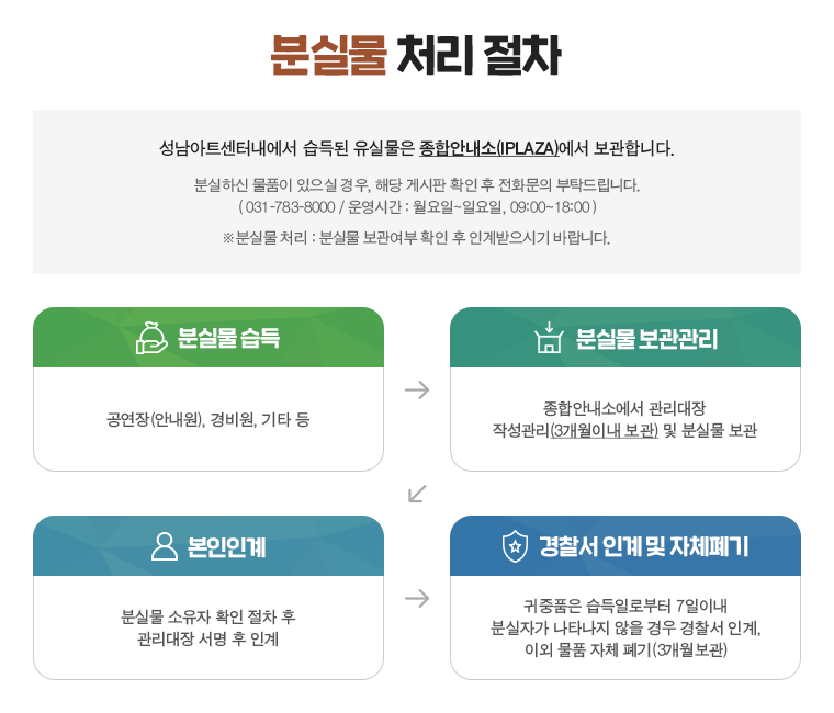 분실물 처리 절차
성남아트센터내에서 습득된 유실물은 종합안내소(IPLAZA)에서 보관합니다.
분실하신 물품이 있으실 경우, 해당 게시판 확인 후 전화문의 부탁드립니다.
( 031-783-8000 / 운영시간:월 ~일09:00~18:00)

※분실물 처리 : 분실물 보관여부 확인 후 인계받으시기 바랍니다. 

① 분실물 습득 : 공연장(안내원), 경비원, 기타 등
                ▽
② 분실물 보관관리 : 종합안내소에서 관리대장 작성관리(3개월이내 보관) 및 분실물 보관
                  ▽
③ 본인인계 : 분실물 소유자 확인 절차 후 관리대장 서명 후 인계
                  ▽
④ 경찰서 인계 및 자체폐기 : 귀중품은 습득일로부터 7일이내 분실자가 나타나지 않을 경우 경찰서 인계, 이외 물품 자체 폐기(3개월보관)