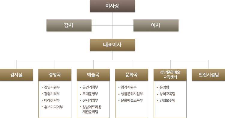 조직과기구