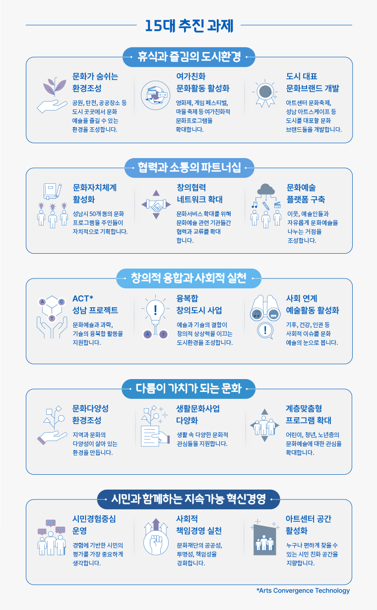 15대 추진 과제
문화가 숨쉬는 환경조성
- 휴식과 즐김의 도시환경 -
여가친화 문화활동 활성화
도시 대표 문화브랜드 개발
+
-X
공원, 탄천, 공공장소 등 도시 곳곳에서 문화예술을 즐길 수 있는 환경을 조성합니다.
영화제, 게임 페스티벌, 마을 축제 등 여가친화적 문화프로그램을 확대합니다.
아트센터 문화축제, 성남 아트스케이프 등 도시를 대표할
문화브랜드들을 개발합니다.
- 협력과 소통의 파트너십 -
문화자치체계 활성화
창의협력 네트워크 확대
문화예술 플랫폼 구축
성남시 50개 동의 문화프로그램을 주민들이 자치적으로 기획합니다.
문화서비스 확대를 위해 문화예술 관련 기관들간 협력과 교류를 확대합니다.
이웃, 예술인들과 자유롭게 문화예술을 나누는 거점을
조성합니다.
- 창의적 융합과 사회적 실천 -
ACT*
융복합 창의도시 사업
사회 연계 예술활동 활성화
성남 프로젝트
문화예술과 과학, 기술의 융복합 활동을 지원합니다.
예술과 기술의 결합이 창의적 상상력을 이끄는
기후, 건강, 인권 등 사회적 이슈를 문화예술의 눈으로 봅니다.
도시환경을 조성합니다.
나 다름이 가치가 되는 문화 -
문화다양성 환경조성
생활문화사업 다양화
계층맞춤형 프로그램 확대
지역과 문화의 다양성이 살아 있는 환경을 만듭니다.
생활 속 다양한 문화적 관심들을 지원합니다.
어린이, 청년, 노년층의 문화예술에 대한 관심을 확대합니다.
→ 시민과 함께하는 지속가능 혁신경영 -
000
XX
시민경험중심 운영
아트센터 공간 활성화
000
사회적 책임경영 실천 문화재단의 공공성, 투명성, 책임성을 강화합니다.
000
경험에 기반한 시민의 평가를 가장 중요하게 생각합니다.
누구나 편하게 찾을 수 있는 시민 친화 공간을 지향합니다.
*Arts Convergence Technology
