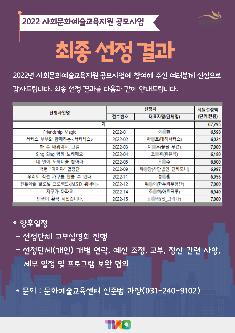 2022년 사회문화예술교육지원 공모사업 최종 선정 결과

2022년 사회문화예술교육지원 공모사업에 참여해 주신 여러분께 진심으로 감사드립니다. 최종 선정 결과를 다음과 같이 안내드립니다.
선정사업명 프랜드쉽매직, 서커스부부와 함께하는 서커테스, 한수배워야지 그럼, 싱싱함께 노래해요, 네 안에 도깨비를 찾아라, 백현 아이야 합창단, 우리도 직접 가구를 만들수 있다., 전통예술글로벌 프로젝트 엠에스디워너비, 지구가 아파요, 인생이 활짝피었습니다.
향후일정 : 선정단체 교부설명회 진행, 예산조정, 교부, 정산관련사항, 세부일정 및 프로그램 보완협의
문의 : 문화예술교육센터 신준범 과장 031-240-9102