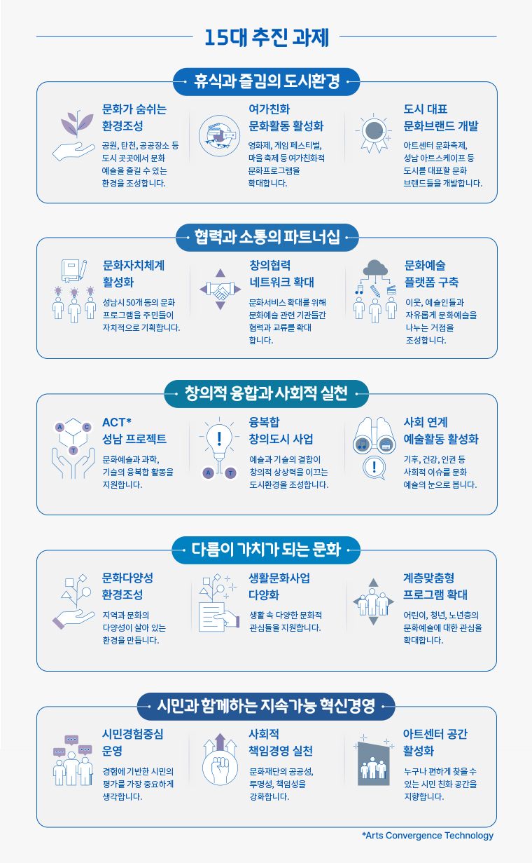 15대 추진 과제