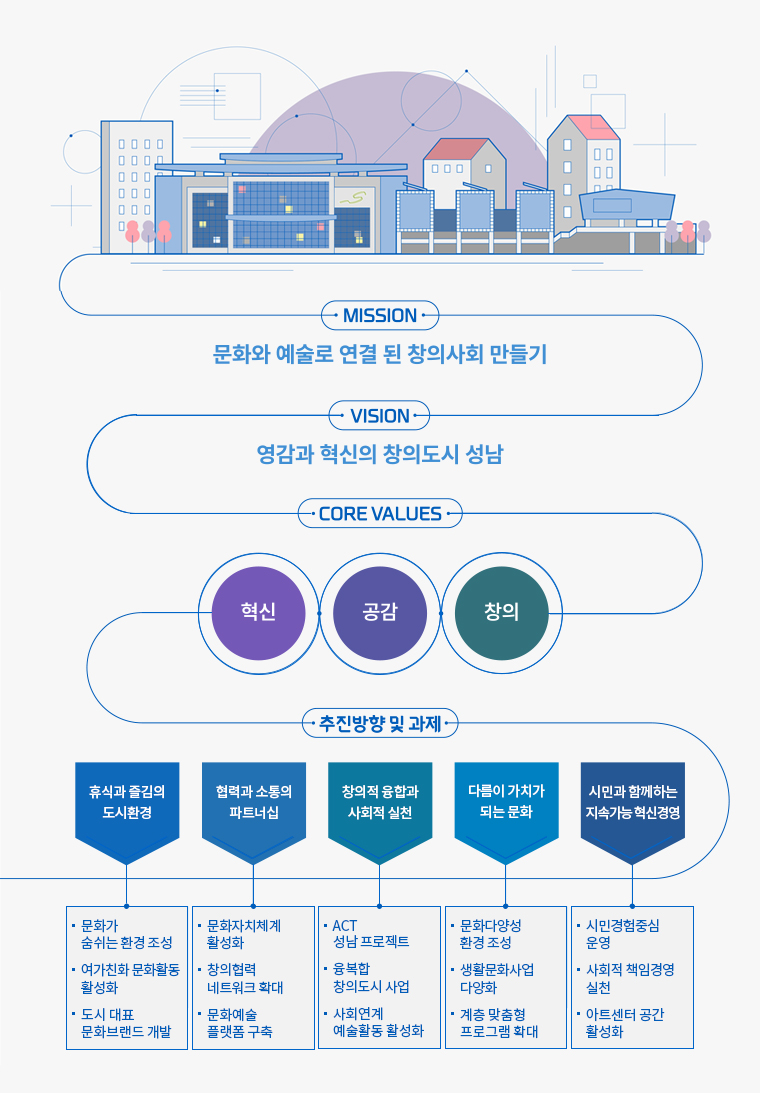  MISSION 문화와 예술로 연결 된 창의사회 만들기
- VISION ) 영감과 혁신의 창의도시 성남
f.CORE VALUES -
혁신
공감
창의
- 추진방향 및 과제
휴식과 즐김의 도시환경
협력과 소통의 파트너십
창의적 융합과 | 사회적 실천
다름이 가치가 되는 문화
시민과 함께하는 지속가능 혁신경영
· 문화가 숨쉬는 환경 조성
· 문화자치체계 활성화
| · ACT 성남 프로젝트
· 문화다양성 환경 조성
· 시민경험중심 운영
· 여가친화 문화활동 활성화
· 창의협력 네트워크 확대
|| . 융복합 창의도시 사업
· 생활문화사업 다양화
· 사회적 책임경영 실천
1. 도시 대표 문화브랜드 개발 || · 문화예술 플랫폼 구축
사회연계 예술활동 활성화 | · 계층 맞춤형 프로그램 확대
·아트센터 공간 활성화
