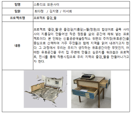 팀명 스튜디오 모든사이
팀원 최다정 / 김지영 / 이서희
프로젝트명 프로젝트 즐검_뜰
내용 
프로젝트 즐검_뜰 은 즐검길(지름길)+뜰(정원)의 합성어로 골목 사이사이 지름길이 만들어낸 작은 정원을 삶의 공간에 채워 넣는 프로젝트이다. 본 단체는 신흥공공예술창작소 뒤편의 주차장(유휴공간)을 중심으로 산책하며 거주 주민들과 함께 지역을 읽어 내려가고자 한다. 그 과정에서 우리는 우리가 생각하는 유휴공간이란 무엇인지, 어떠한 유휴공간을 우리 집 주변에 만들고 싶은지를 워크숍과 프로젝트, 전시를 통해 작동시킴으로 우리 지역의 즐검_뜰을 만들어나가고자 한다.

작품 사진 이미지 2개