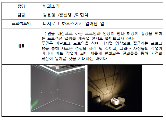 팀명 빛과소리
팀원 김윤정 / 황선영 / 이현식
프로젝트명 디지로그 하우스에서 일어난 일
내용 
주민을 대상으로 하는 드로잉과 영상이 만나 허상에 실상을 맺히는 프로젝션 맵핑을 캐쥬얼 전시로 풀어보고자 한다.
주민은 아날로그 드로잉을 하여 디지털 영상으로 접근하는 프로그램을 통해 새로운 경험을 하게 될 것이고, 그러한 자신들의 작업이 미디어 아트 작업이 되어 새롭게 변화되는 결과물을 통해 지경의 확산이 일어날 것을 기대하는 바이다.

작품 사진 이미지 2개