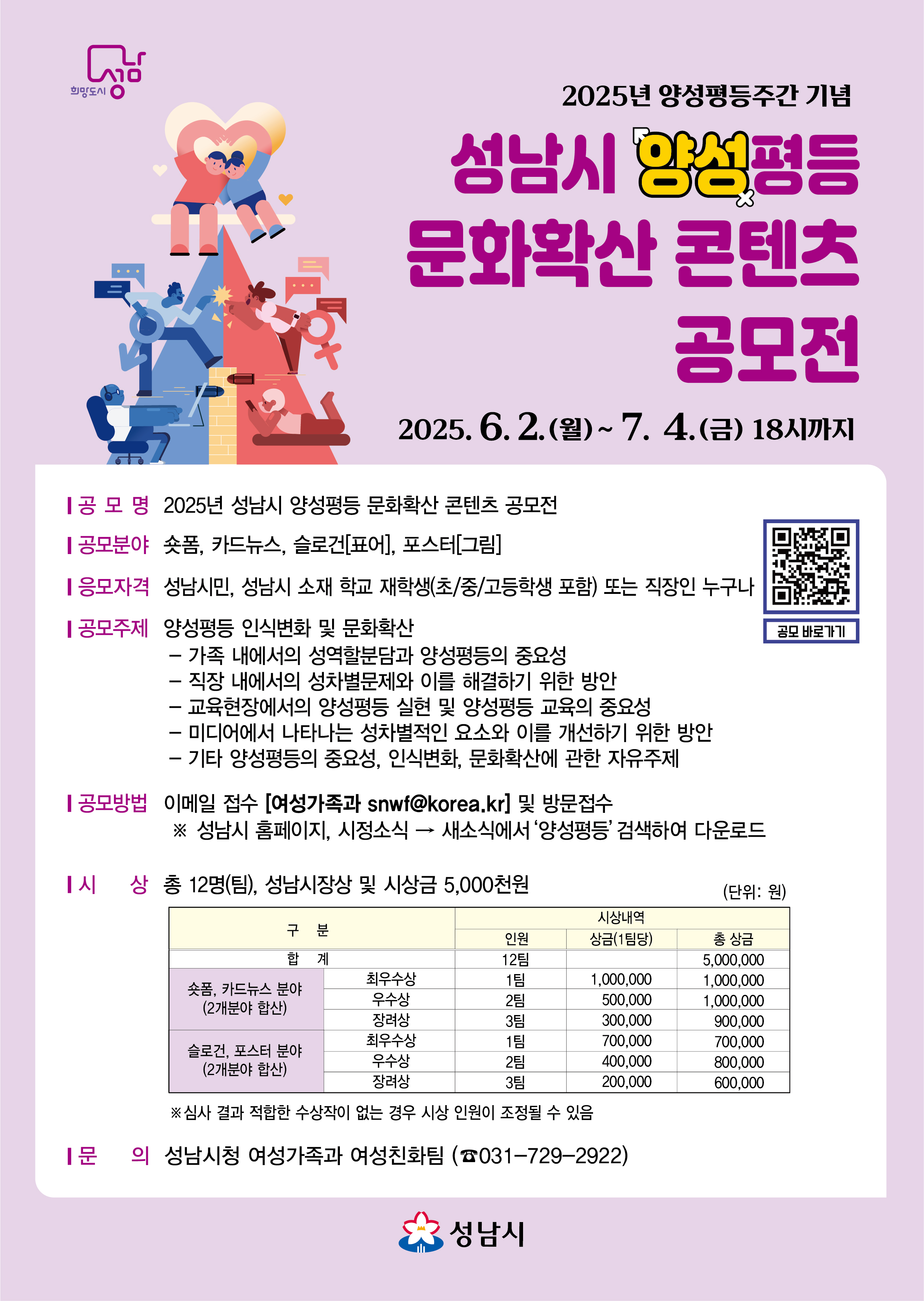 2025년 양성평등주간 기념

성남시 양성평등 문화확산 콘텐츠 공모전

2025. 6. 2. (월) ~ 7. 4. (금) 18시까지

공모명 : 2025년 성남시 양성평등 문화확산 콘텐츠 공모전

공모분야 : 숏폼, 카드뉴스, 슬로건[표어], 포스터[그림]

응모자격 : 성남시민, 성남시 소재 학교 재학생(초/중/고등학생 포함) 또는 직장인 누구나

공모주제 : 양성평등 인식변화 및 문화확산
- 가족 내에서의 성역할분담과 양성평등의 중요성
- 직장 내에서의 성차별문제와 이를 해결하기 위한 방안
- 교육현장에서의 양성평등 실현 및 양성평등 교육의 중요성
- 미디어에서 나타나는 성차별적인 요소와 이를 개선하기 위한 방안
- 기타 양성평등의 중요성, 인식변화, 문화확산에 관한 자유주제

공모방법 : 이메일 접수 [여성가족과 snwf@korea.kr] 및 방문접수
※ 성남시 홈페이지, 시정소식 → 새소식에서 '양성평등' 검색하여 다운로드

시상 : 총 12명(팀) 성남시장상 및 시상금 5,000천원
○ 숏폼, 카드뉴스 분야 (2개 분야 합산)
  - 최우수상 1팀 1,000,000원
  - 우수상 2팀 500,000원(팀당)
  - 장려상 3팀 300,000원(팀당)
○ 슬로건, 포스터 분야 (2개 분야 합산)
  - 최우수상 1팀 700,000원
  - 우수상 2팀 400,000원(팀당)
  - 장려상 3팀 200,000원(팀당)


문의 : 성남시청 여성가족과 여성친화팀 (031-729-2922)