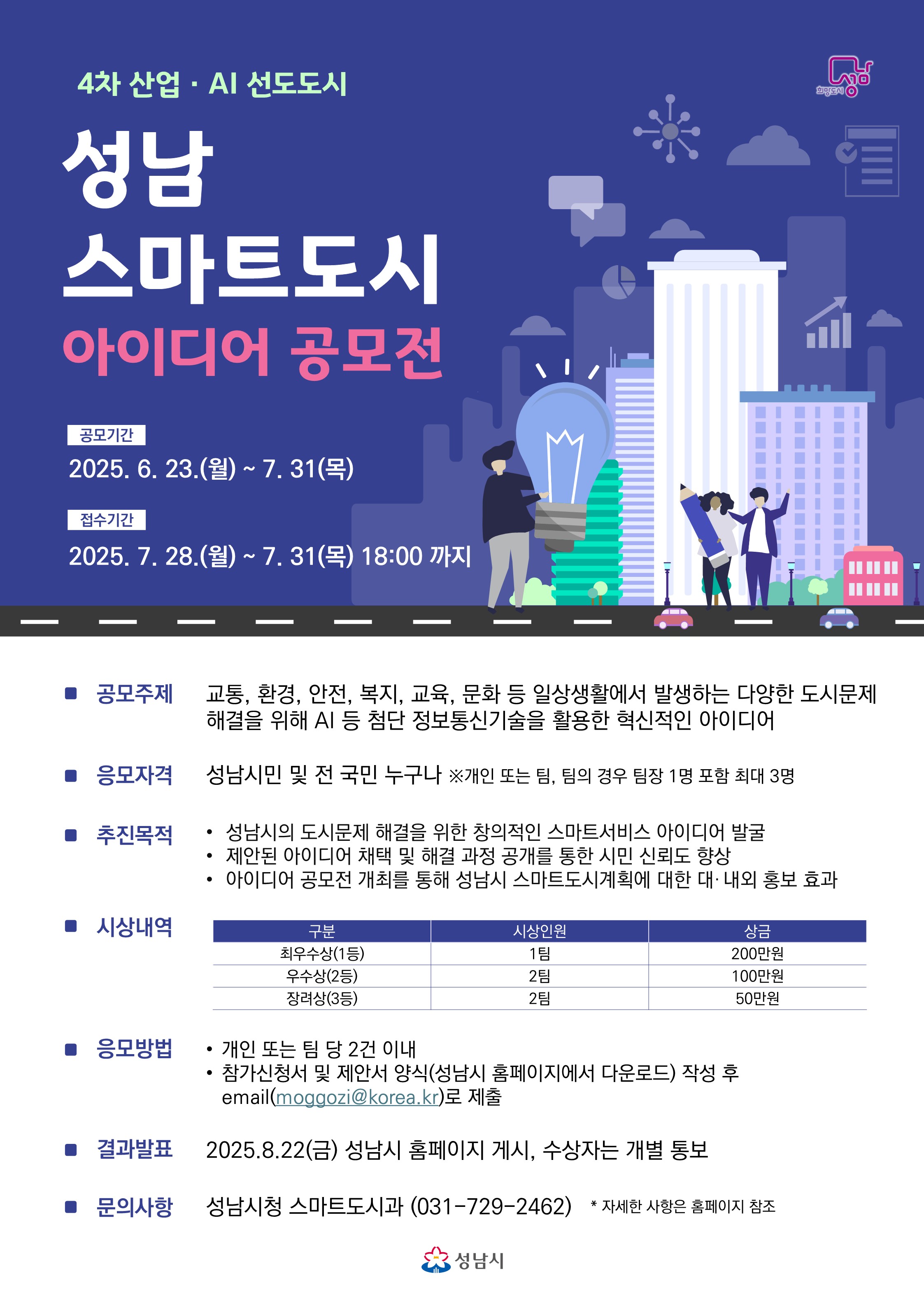4차 산업, AI 선도도시

성남 스마트도시 아이디어 공모전

공모기간 : 2025. 6. 23.(월) ~ 7.31(목)
접수기간 : 2025. 7. 28.(월) ~ 7.31(목) 18:00까지

■ 공모주제 : 교통, 환경, 안전, 복지, 교육, 문화 등 일상생활에서 발생하는 다양한 도시문제 해결을 위해 AI 등 첨단 정보통신기술을 활용한 혁신적인 아이디어

■ 응모자격 : 성남시민 및 전 국민 누구나 ※ 개인 또는 팀, 팀의 경우 팀장 1명 포함 최대 3명

■  추진목적
- 성남시의 도시문제 해결을 위한 창의적인 스마트서비스 아이디어 발굴
- 제안된 아이디어 채택 및 해결 과정 공개를 통한 시민 신뢰도 향상
- 아이디어 공모전 개최를 통해 성남시 스마트도시계획에 대한 대,내외 홍보 효과

■ 시상내역
- 최우수상(1등) - 1팀 / 200만 원
- 우수상(2등) - 2팀 / 100만 원
- 장려상(3등) - 2팀 / 50만 원

■  응모방법
- 개인 또는 팀 당 2건 이내
- 참가신청서 및 제안서 양식 (성남시 홈페이지에서 다운로드) 작성 후 email(mggozi@korea.kr)로 제출

■ 결과발표 : 2025.8.22(금) 성남시 홈페이지 게시, 수상자는 개별 통보

■ 문의사항 : 성남시청 스마트도시과 (031-729-2462) 

※ 자세한 사항은 홈페이지 참조