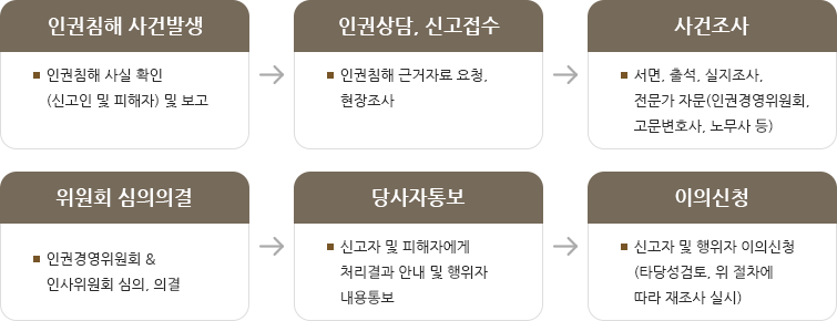 인권침해 사건발생[인권침해 사실 확인(신고인 및 피해자) 및 보고] → 인권상담, 신고접수[인권침해 근거자료 요청, 현장조사] → 사건조사[서면, 출석, 실지조사, 전문가 지문(인권경영위원회, 고문변호사, 노무사 등)]    위원회 신의의결[인권경영위원회 & 인사위원회 심의, 의결] → 당사자통보[신고자 및 피해자에게 처리결과 안내 및 행위자 내용통보] → 이의신청[신고자 및 행위자 이의신청(타당성검토, 위 절차에 따라 재조사 실시)]