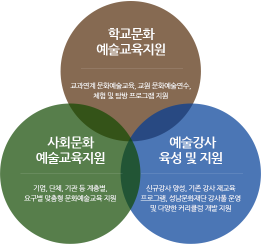 학교문화 예술교육지원 교과연계 문화예술교육, 교원 문화예술연수, 체험 및 탐방 프로그램 지원 / 사회문화 예술교육지원 기업, 단체, 기관 등 계층별, 요구별 맞춤형 문화예술 교육 지원 / 예술강사 육성 및 지원 신규강사 양성, 기존 강사 재교육 프로그램, 성남문화재단 강사풀 운영 및 다양한 커리큘럼 개발 지원