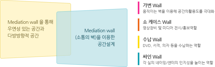 Mediation wall 을 통해 우연성 있는 공간과 다방방향적 공간, Mediation wall (소통의 벽)을 이용한 공간설계, 가변 Wall 움직이는 벽을 이용해 공간의활용도를 극대화, 쇼 케이스 Wall 영상장비 및 미디어 전시/홍보역할 수납 Wall DVD, 서적, 의자 등을 수납하는 역할, 싸인 Wall 각 실의 네이밍/센터의 인지성을 높이는 역할