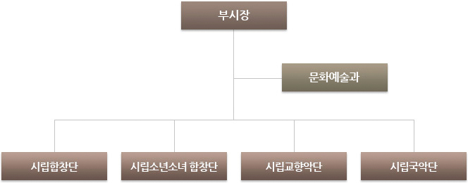 시립예술단 조직도 
부사장
-> 문화예술과
- 시립합창단
- 시립소년소녀 합창단
- 시립교향악단
- 시립국악단